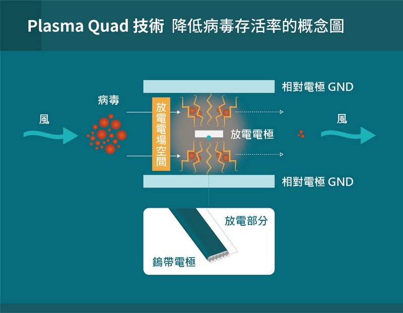 值此100周年社慶之際，三菱電機更隆重推出，顛覆市場同級產品想像的三省大作：空清循環扇，不僅省耗材，省空間及省電，更與眾不同的是，經過日本實驗室實證 ，三菱電機獨家的Plasma Quad技術，可有效降低新型冠狀病毒