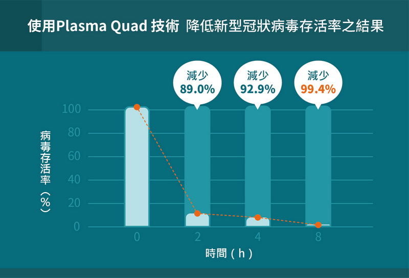 值此100周年社慶之際，三菱電機更隆重推出，顛覆市場同級產品想像的三省大作：空清循環扇，不僅省耗材，省空間及省電，更與眾不同的是，經過日本實驗室實證 ，三菱電機獨家的Plasma Quad技術，可有效降低新型冠狀病毒