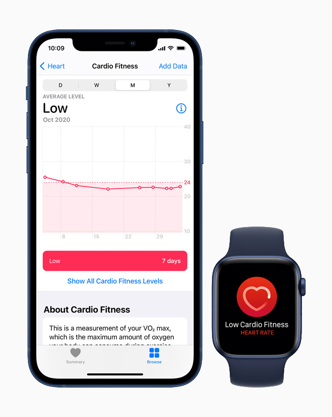 Apple Watch 可以監控心適能並予以分級，對整體健康進行強有力的預測