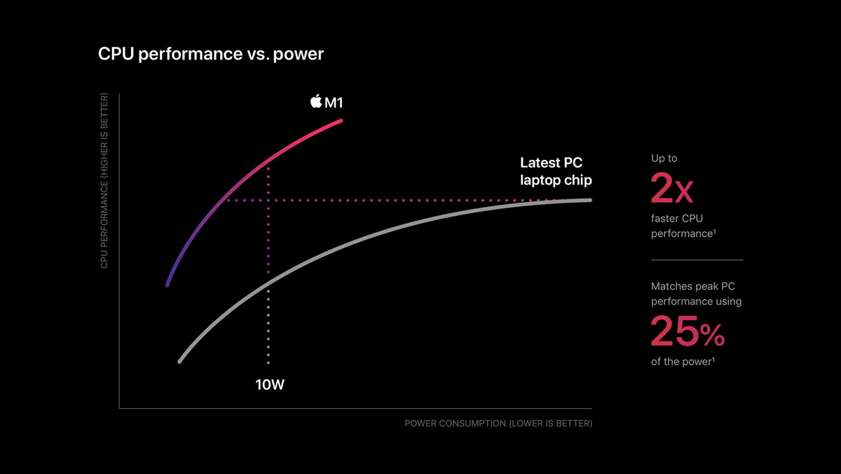 Apple 推出 M1 專為 Mac 設計的第一款晶片