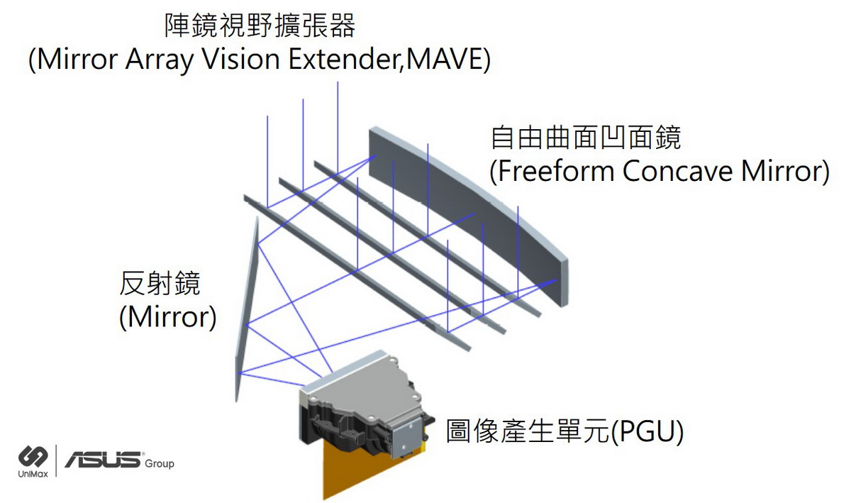 華碩集團宇碩電子宣布,擴增實境抬頭顯示器(Augmented Reality Head-Up Display, AR HUD)領先業界導入最新的光學架構「陣鏡視野擴張(Mirror Array Vision Extender, MAVE)技術」,可讓AR HUD體積扁平化,就算小型車輛也能輕鬆裝置,同時無需使用楔形擋風玻璃,節省導入成本。